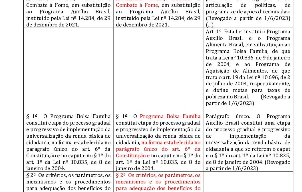 02 Bolsa Familia e Auxilio Brasil – Quadro comparativo Lei 14.601